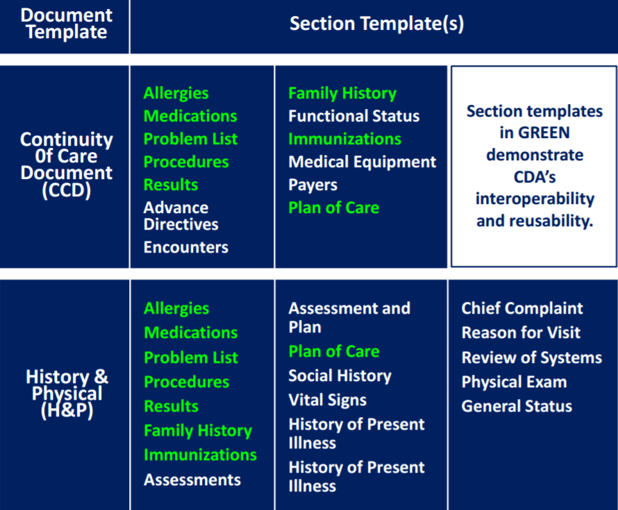 Implementing C-CDA for Meaningful Use Stage 2